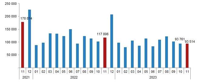 Количество продаж квартир в Турции. Источник Türkstat